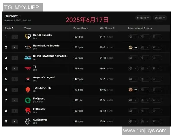 2026英雄联盟技术排行榜：IG位居第6名
